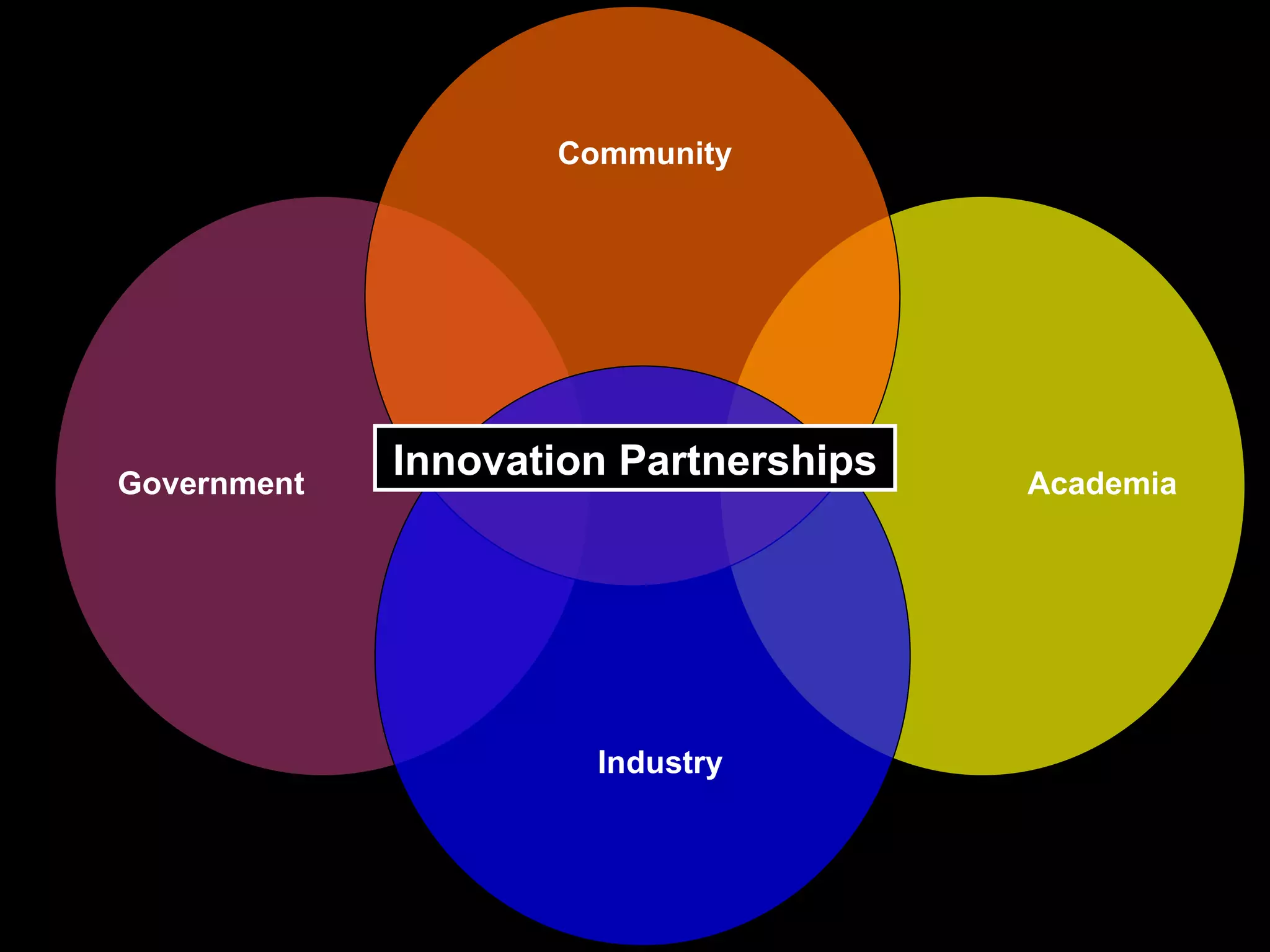 Government Academia Industry Community Innovation Partnerships 