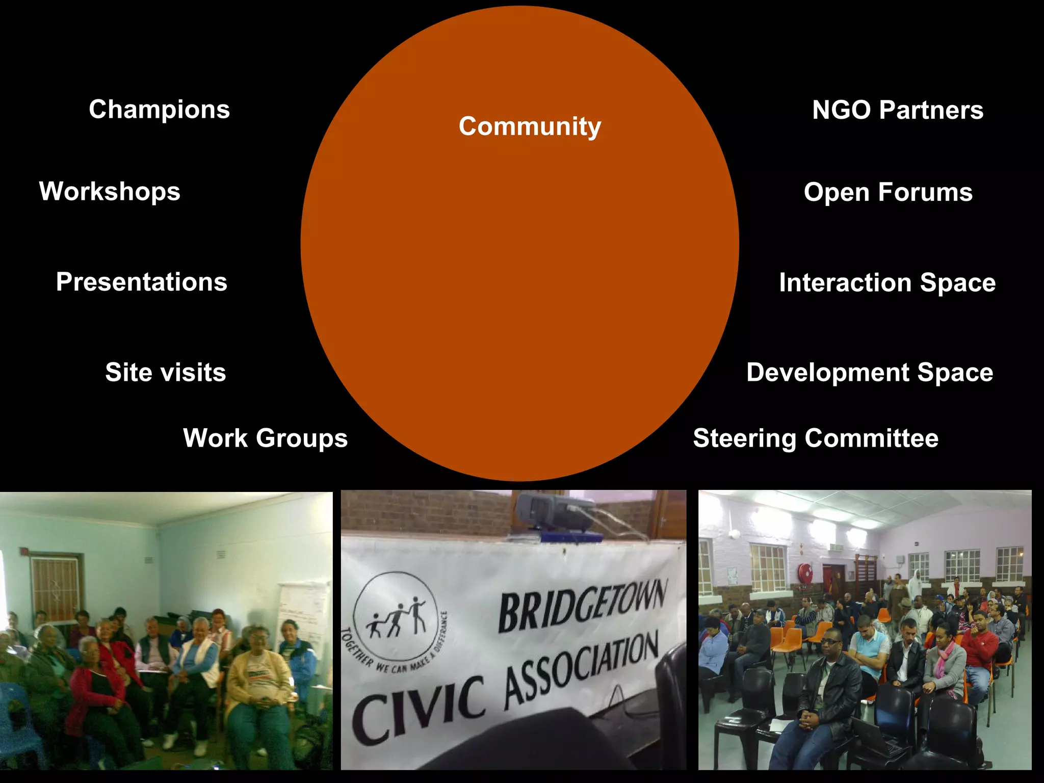 Community Champions Workshops Presentations Site visits Development Space Interaction Space Open Forums NGO Partners Work Groups Steering Committee 