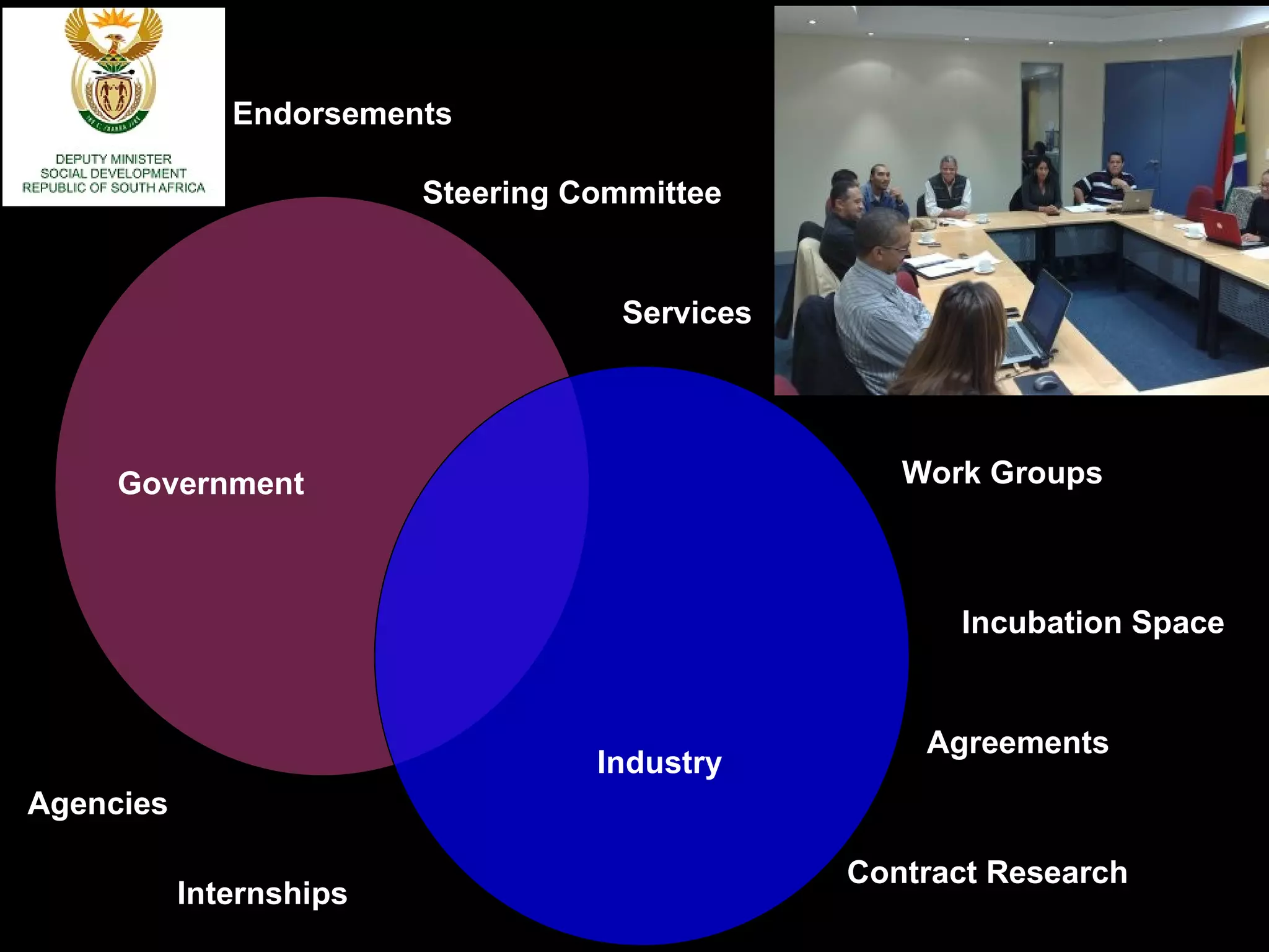 Government Industry Endorsements  Steering Committee Services  Work Groups Incubation Space Agreements Contract Research Agencies  Internships 