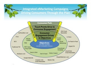 Integrated eMarketing Campaigns 
Driving Consumers Through the Plan 
 