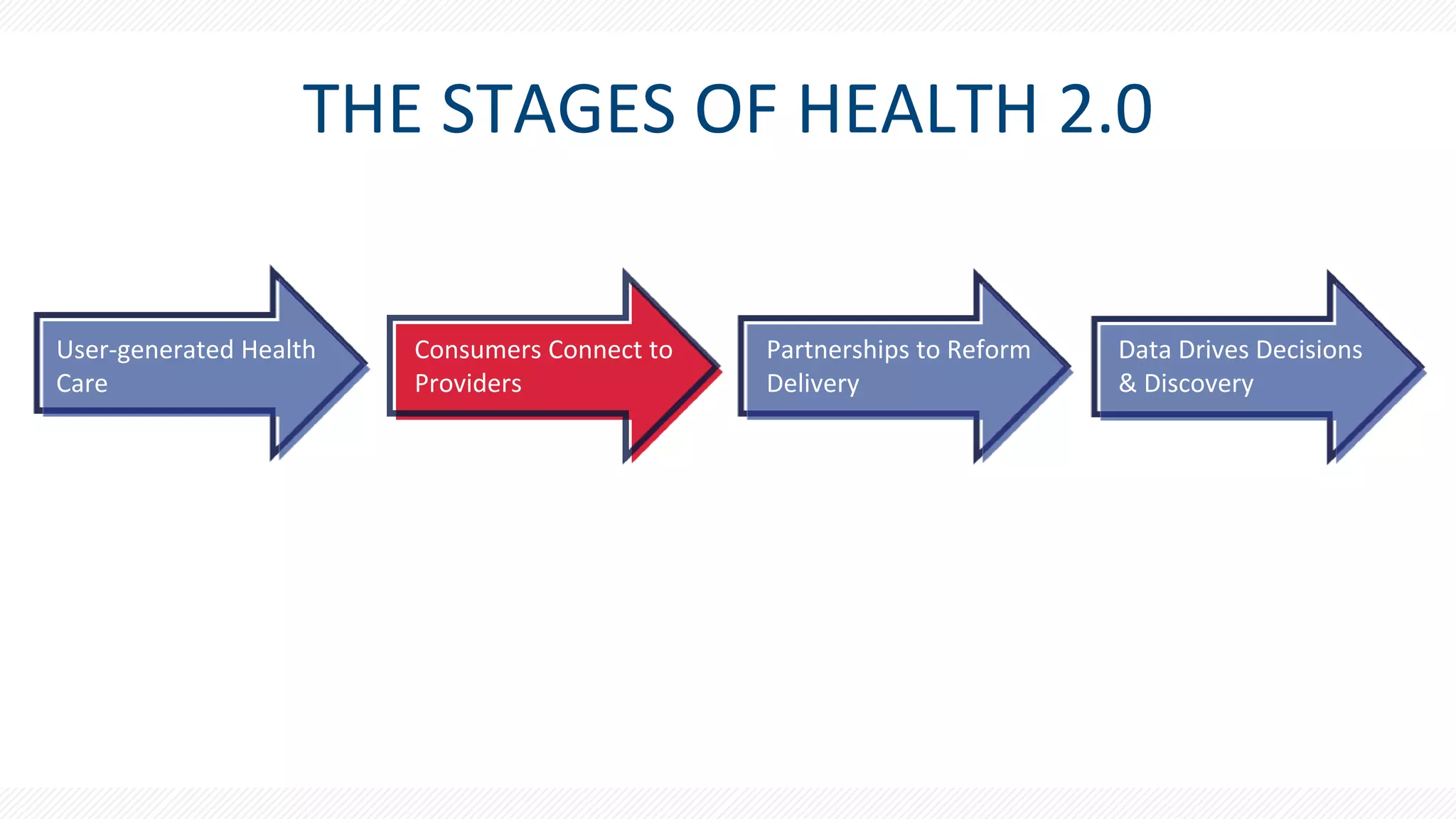 THE STAGES OF HEALTH 2.0
User-generated Health
Care
Consumers Connect to
Providers
Partnerships to Reform
Delivery
Data Drives Decisions
& Discovery
 