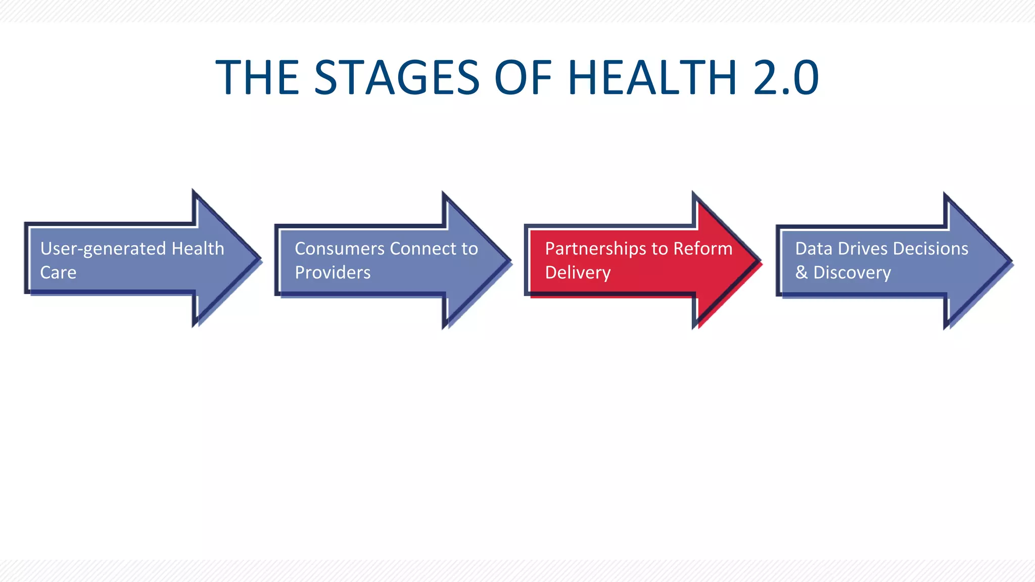 THE STAGES OF HEALTH 2.0
User-generated Health
Care
Consumers Connect to
Providers
Partnerships to Reform
Delivery
Data Drives Decisions
& Discovery
 