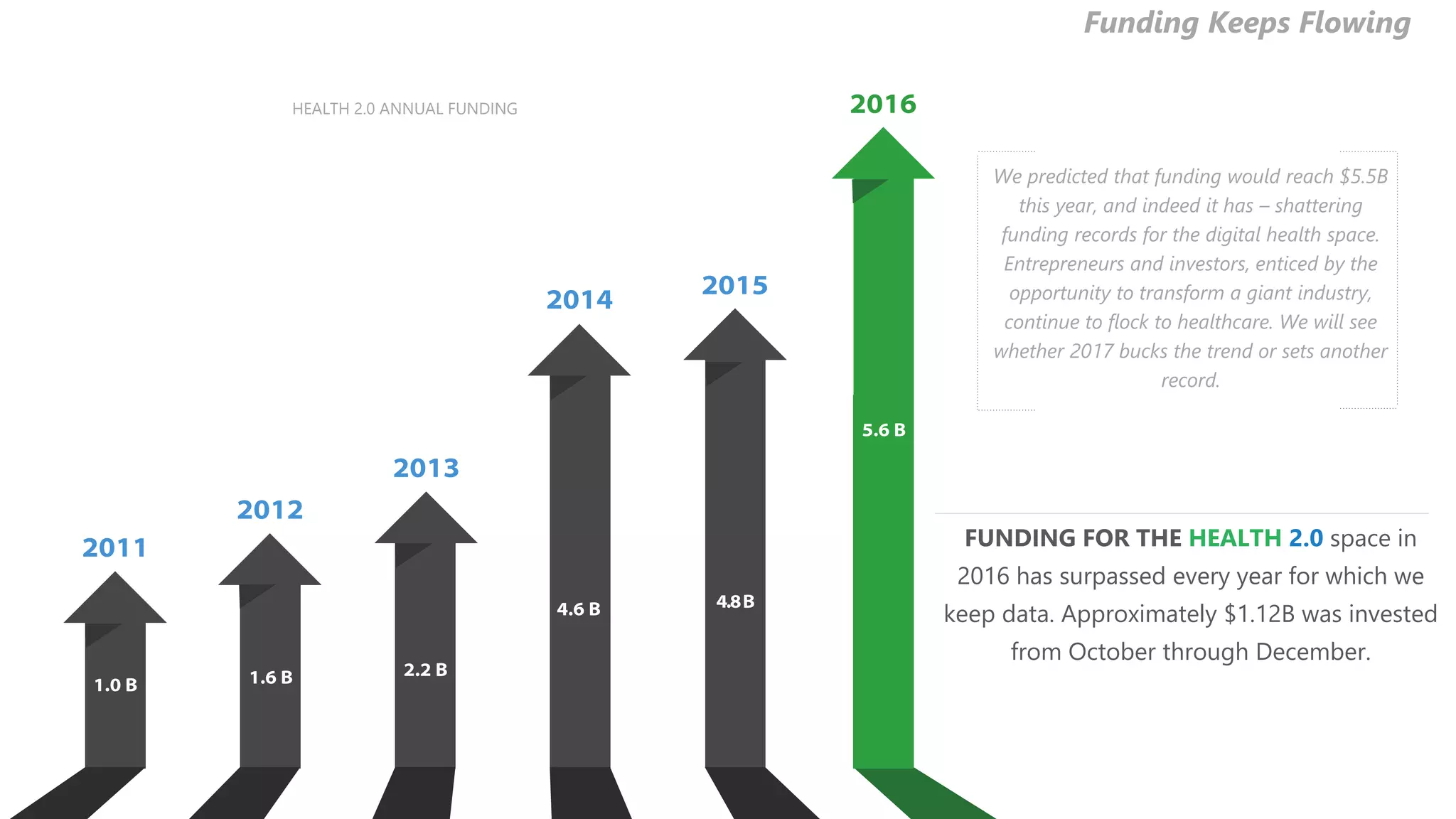 FUNDING FOR THE HEALTH 2.0 space in
2016 has surpassed every year for which we
keep data. Approximately $1.12B was invested
from October through December.
Funding Keeps Flowing
We predicted that funding would reach $5.5B
this year, and indeed it has – shattering
funding records for the digital health space.
Entrepreneurs and investors, enticed by the
opportunity to transform a giant industry,
continue to flock to healthcare. We will see
whether 2017 bucks the trend or sets another
record.
HEALTH 2.0 ANNUAL FUNDING
 