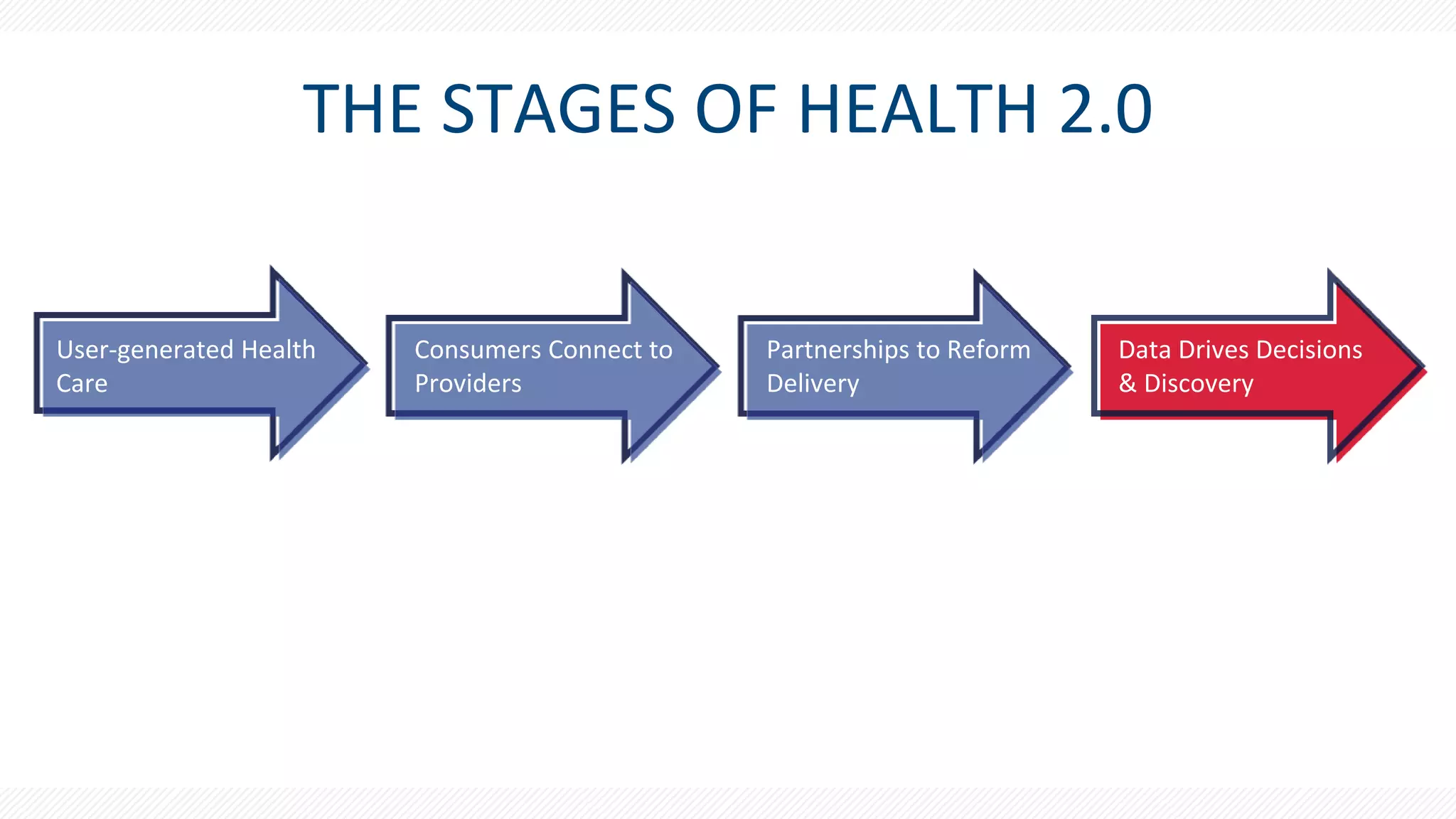 THE STAGES OF HEALTH 2.0
User-generated Health
Care
Consumers Connect to
Providers
Partnerships to Reform
Delivery
Data Drives Decisions
& Discovery
 