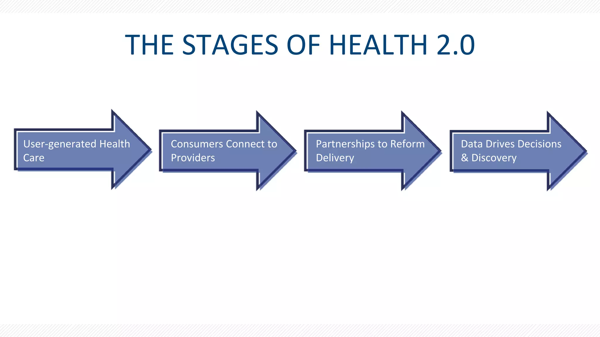 THE STAGES OF HEALTH 2.0
User-generated Health
Care
Consumers Connect to
Providers
Partnerships to Reform
Delivery
Data Drives Decisions
& Discovery
 