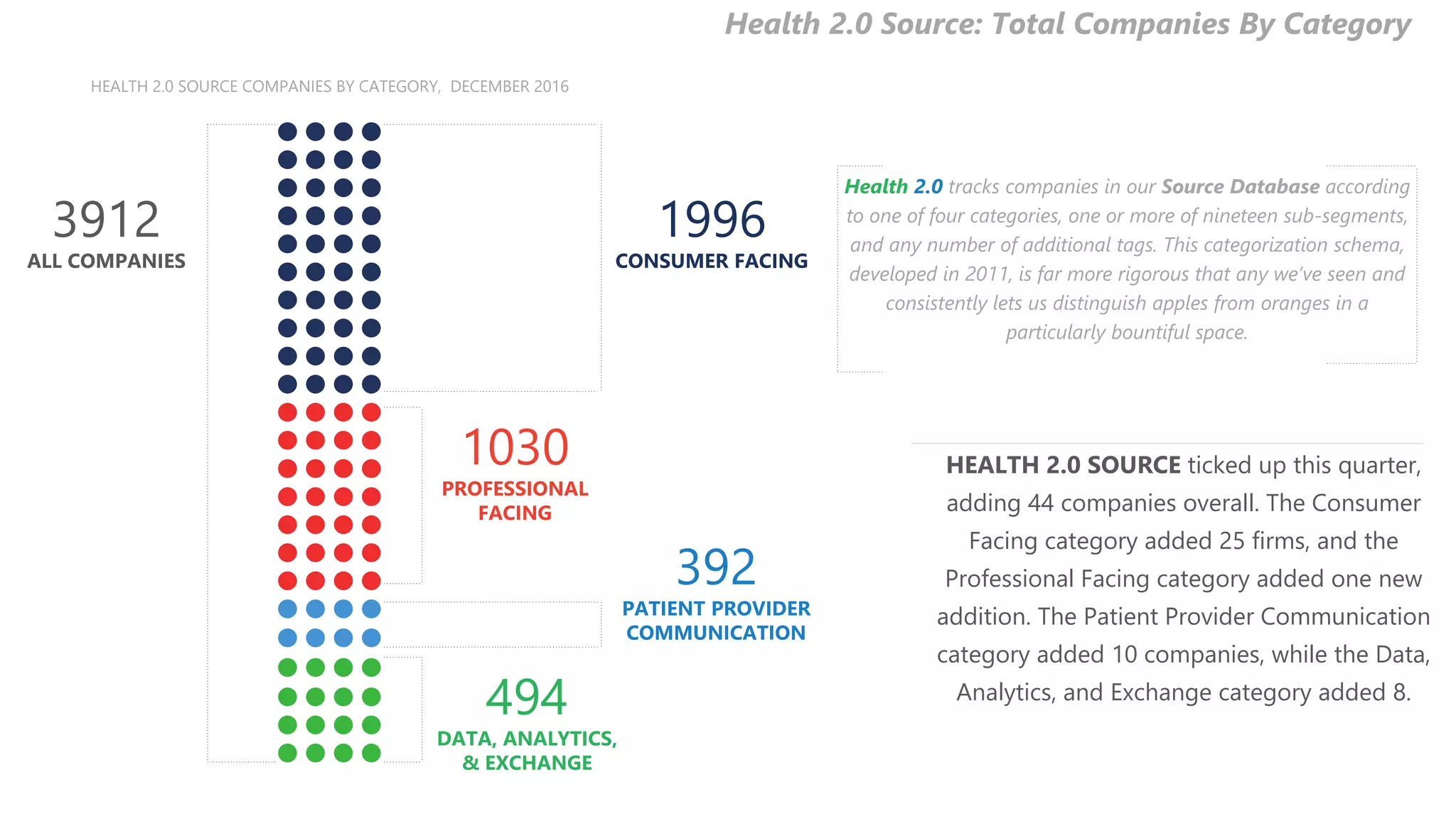 1996
CONSUMER FACING
1030
PROFESSIONAL
FACING
392
PATIENT PROVIDER
COMMUNICATION
494
DATA, ANALYTICS,
& EXCHANGE
3912
ALL COMPANIES
Health 2.0 tracks companies in our Source Database according
to one of four categories, one or more of nineteen sub-segments,
and any number of additional tags. This categorization schema,
developed in 2011, is far more rigorous that any we’ve seen and
consistently lets us distinguish apples from oranges in a
particularly bountiful space.
Health 2.0 Source: Total Companies By Category
HEALTH 2.0 SOURCE COMPANIES BY CATEGORY, DECEMBER 2016
HEALTH 2.0 SOURCE ticked up this quarter,
adding 44 companies overall. The Consumer
Facing category added 25 firms, and the
Professional Facing category added one new
addition. The Patient Provider Communication
category added 10 companies, while the Data,
Analytics, and Exchange category added 8.
 
