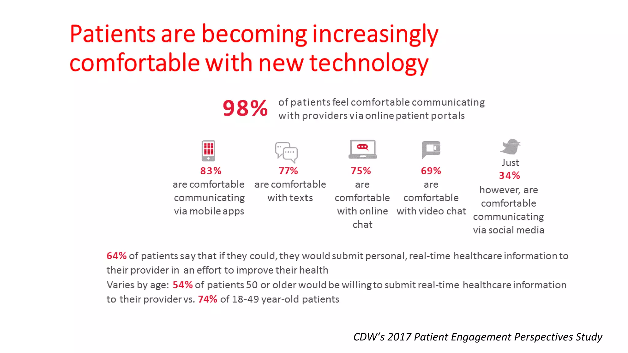 CDW’s 2017 Patient Engagement Perspectives Study
 