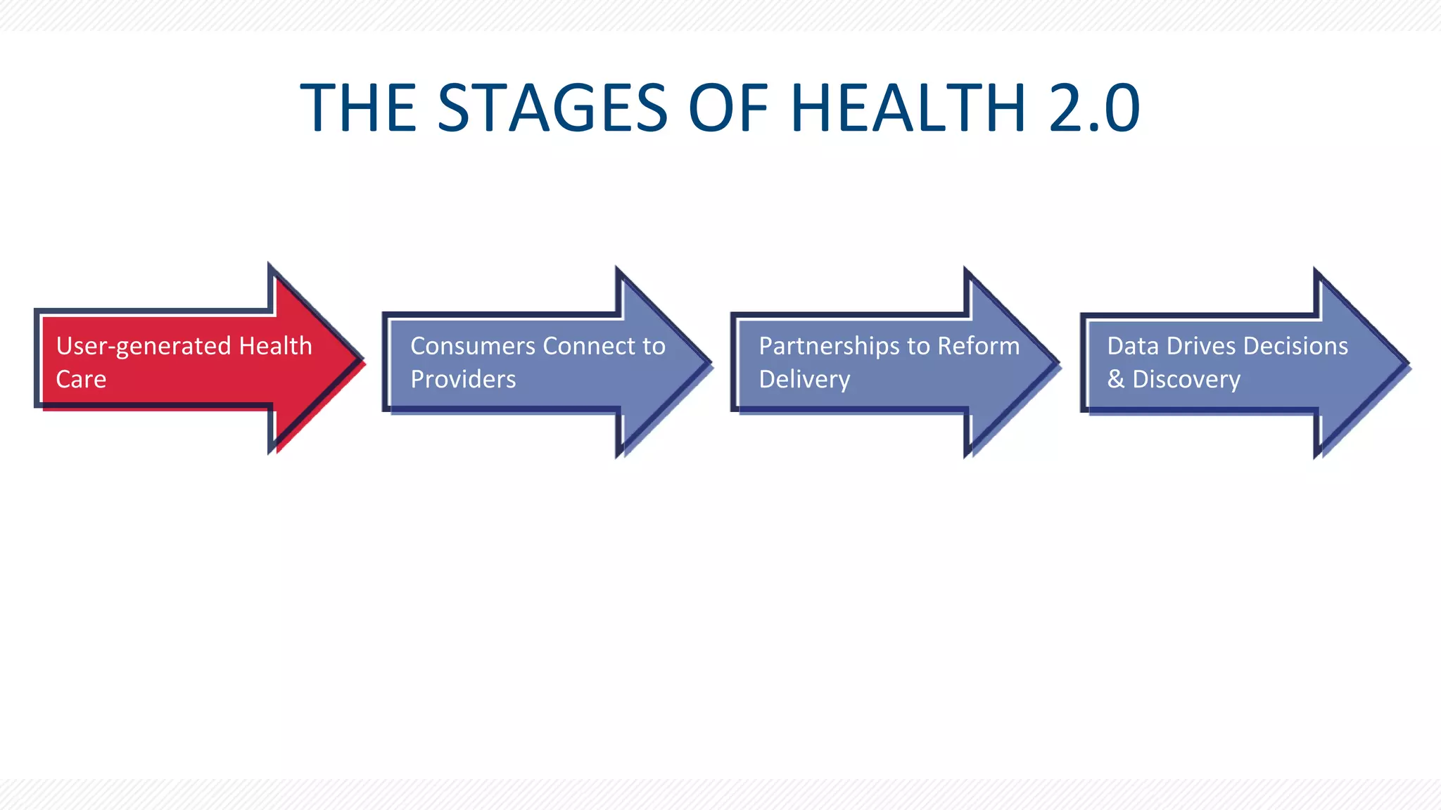 THE STAGES OF HEALTH 2.0
User-generated Health
Care
Consumers Connect to
Providers
Partnerships to Reform
Delivery
Data Drives Decisions
& Discovery
 
