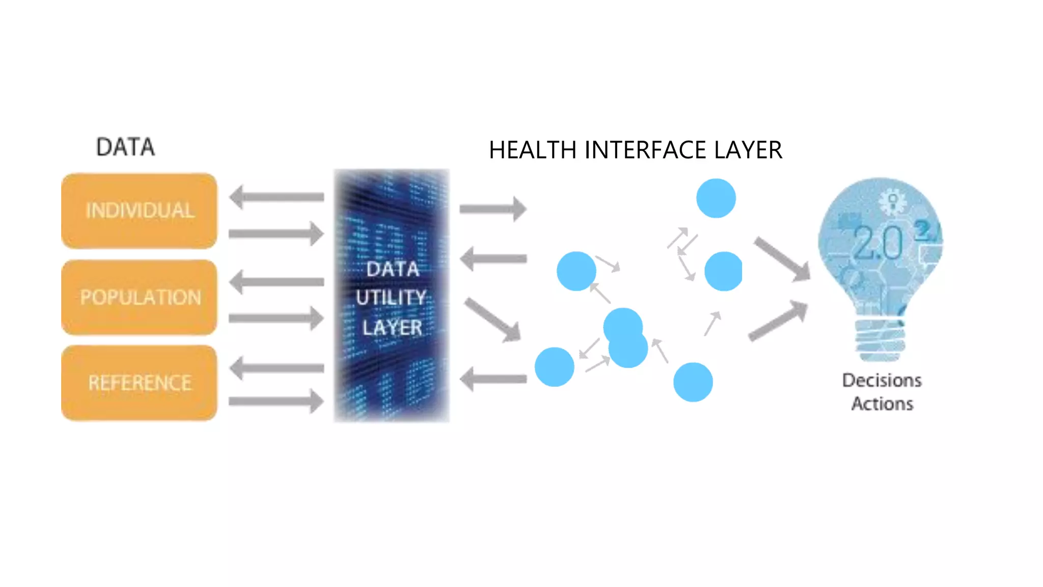 HEALTH INTERFACE LAYER
 