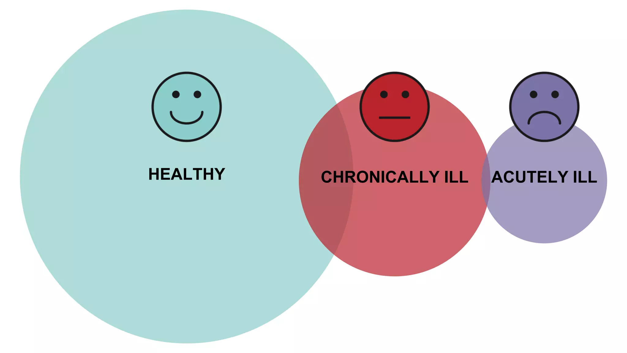 HEALTHY ACUTELY ILLCHRONICALLY ILL
 