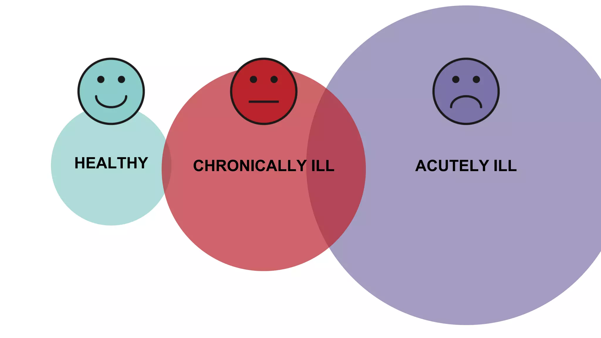 HEALTHY ACUTELY ILLCHRONICALLY ILL
 