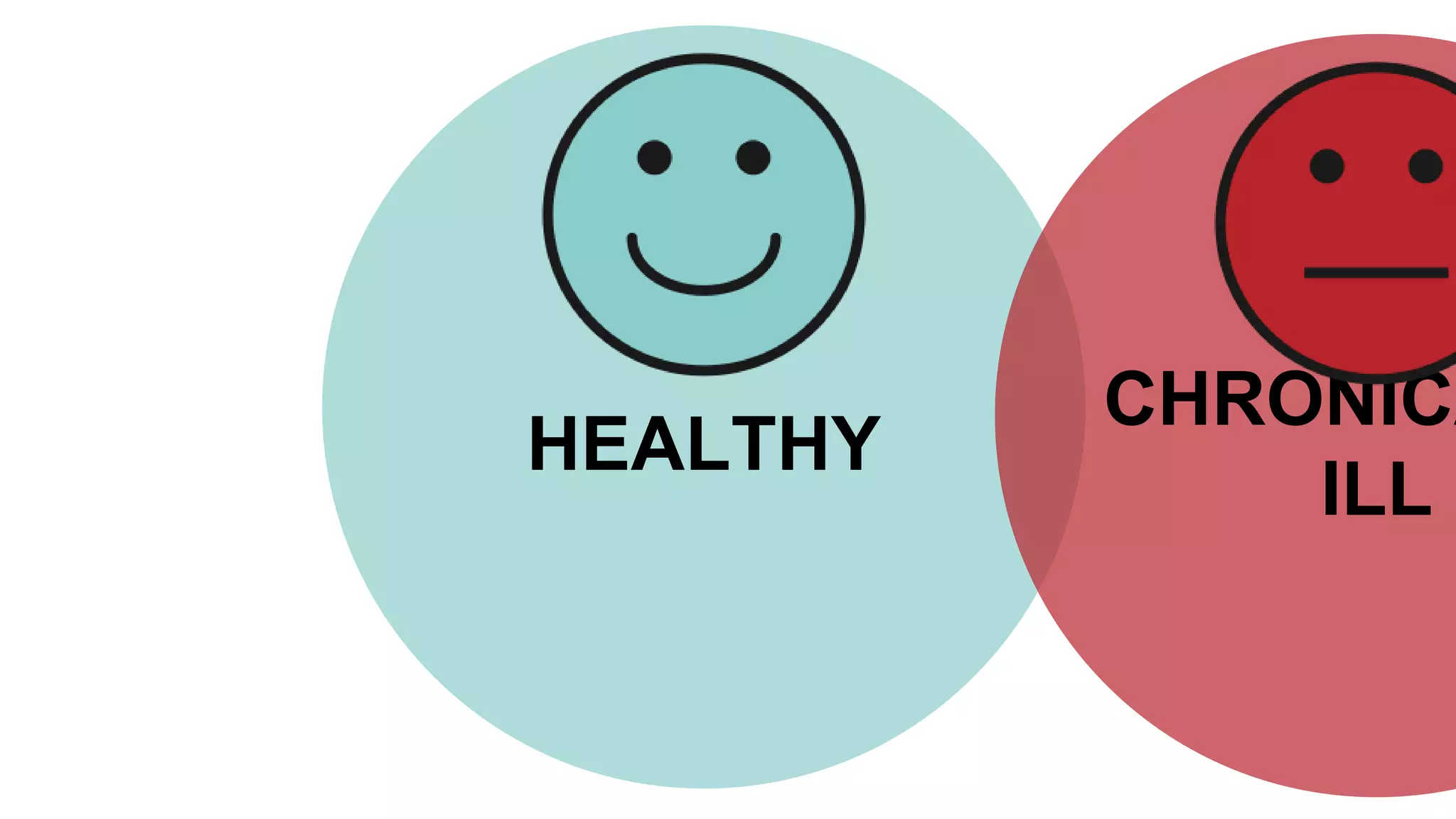 HEALTHY
CHRONICA
ILL
 