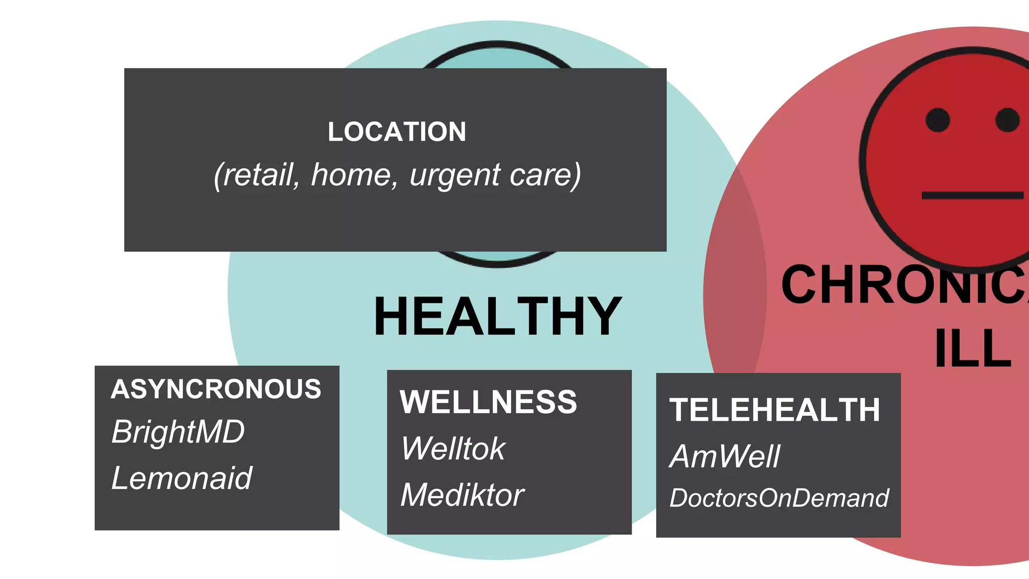 HEALTHY
CHRONICA
ILL
TELEHEALTH
AmWell
DoctorsOnDemand
WELLNESS
Welltok
Mediktor
ASYNCRONOUS
BrightMD
Lemonaid
LOCATION
(retail, home, urgent care)
 