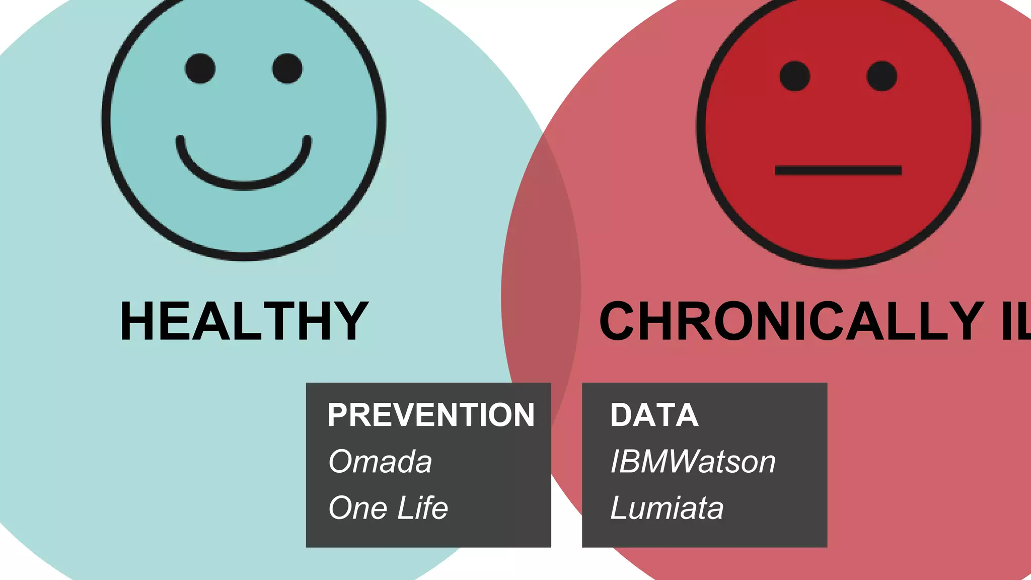HEALTHY CHRONICALLY IL
PREVENTION
Omada
One Life
DATA
IBMWatson
Lumiata
 