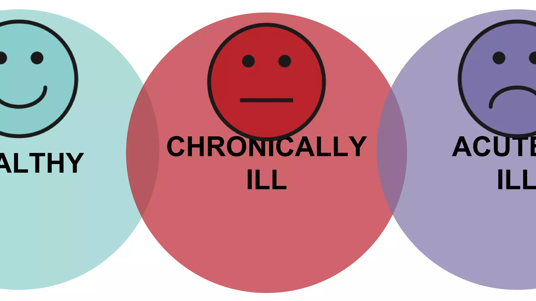 ALTHY
ACUTE
ILL
CHRONICALLY
ILL
 