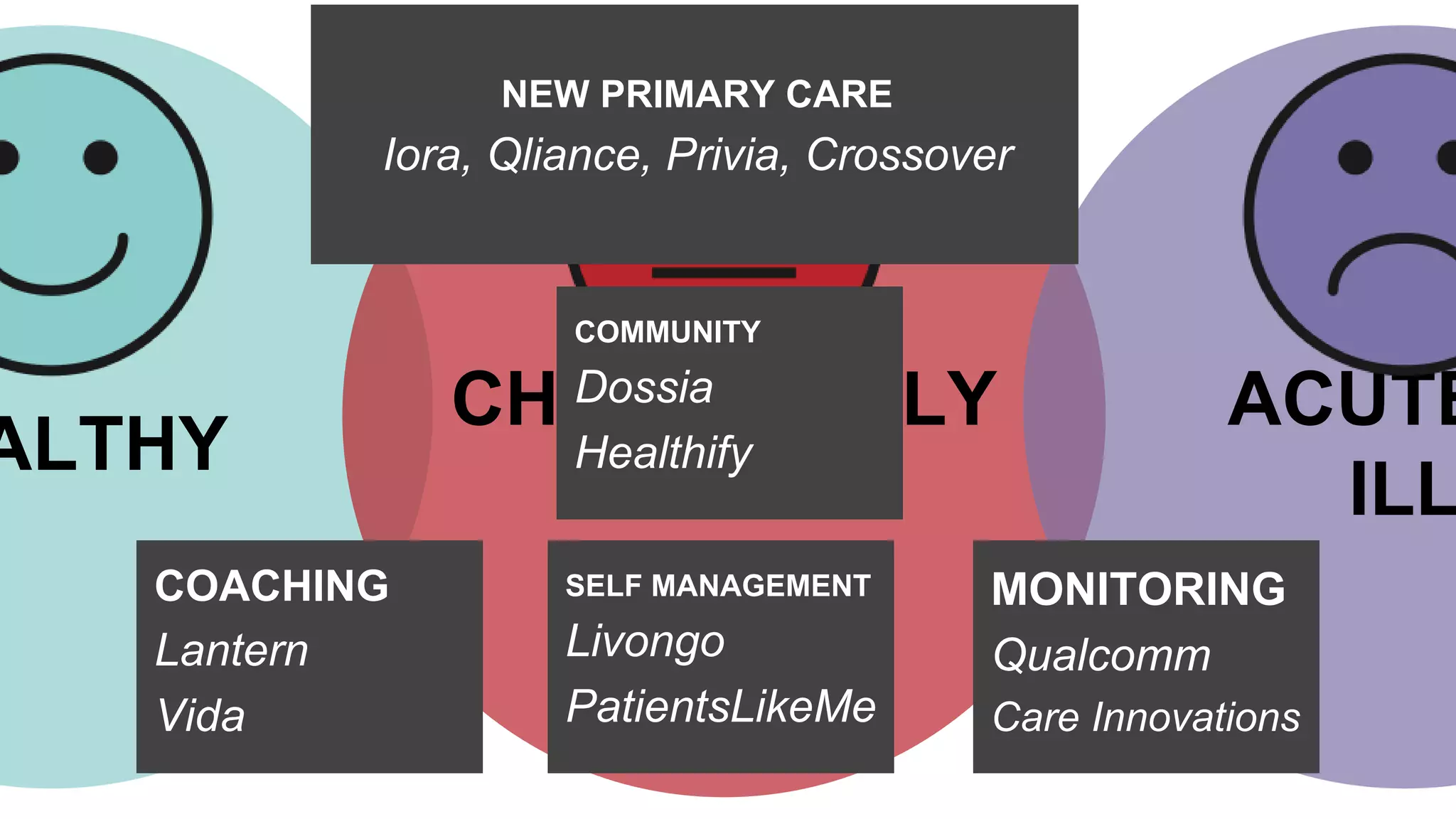 ALTHY
ACUTE
ILL
CHRONICALLY
ILL
COACHING
Lantern
Vida
SELF MANAGEMENT
Livongo
PatientsLikeMe
MONITORING
Qualcomm
Care Innovations
COMMUNITY
Dossia
Healthify
NEW PRIMARY CARE
Iora, Qliance, Privia, Crossover
 