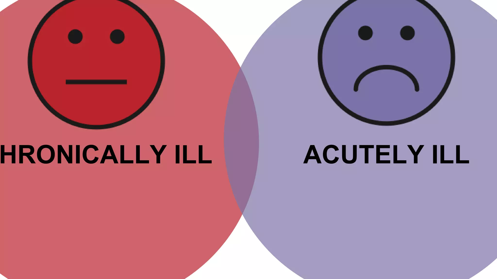 ACUTELY ILLHRONICALLY ILL
 