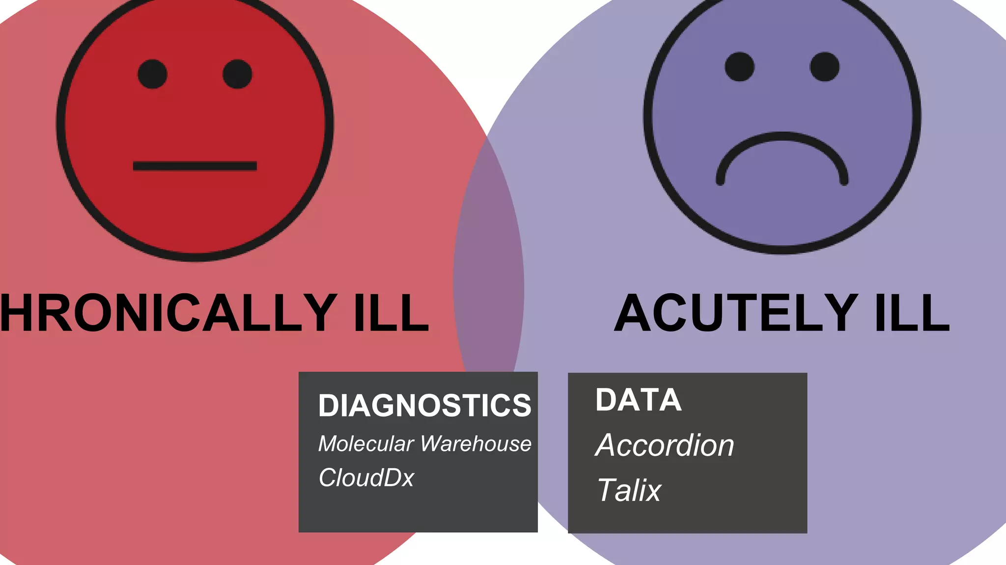 ACUTELY ILLHRONICALLY ILL
DIAGNOSTICS
Molecular Warehouse
CloudDx
DATA
Accordion
Talix
 