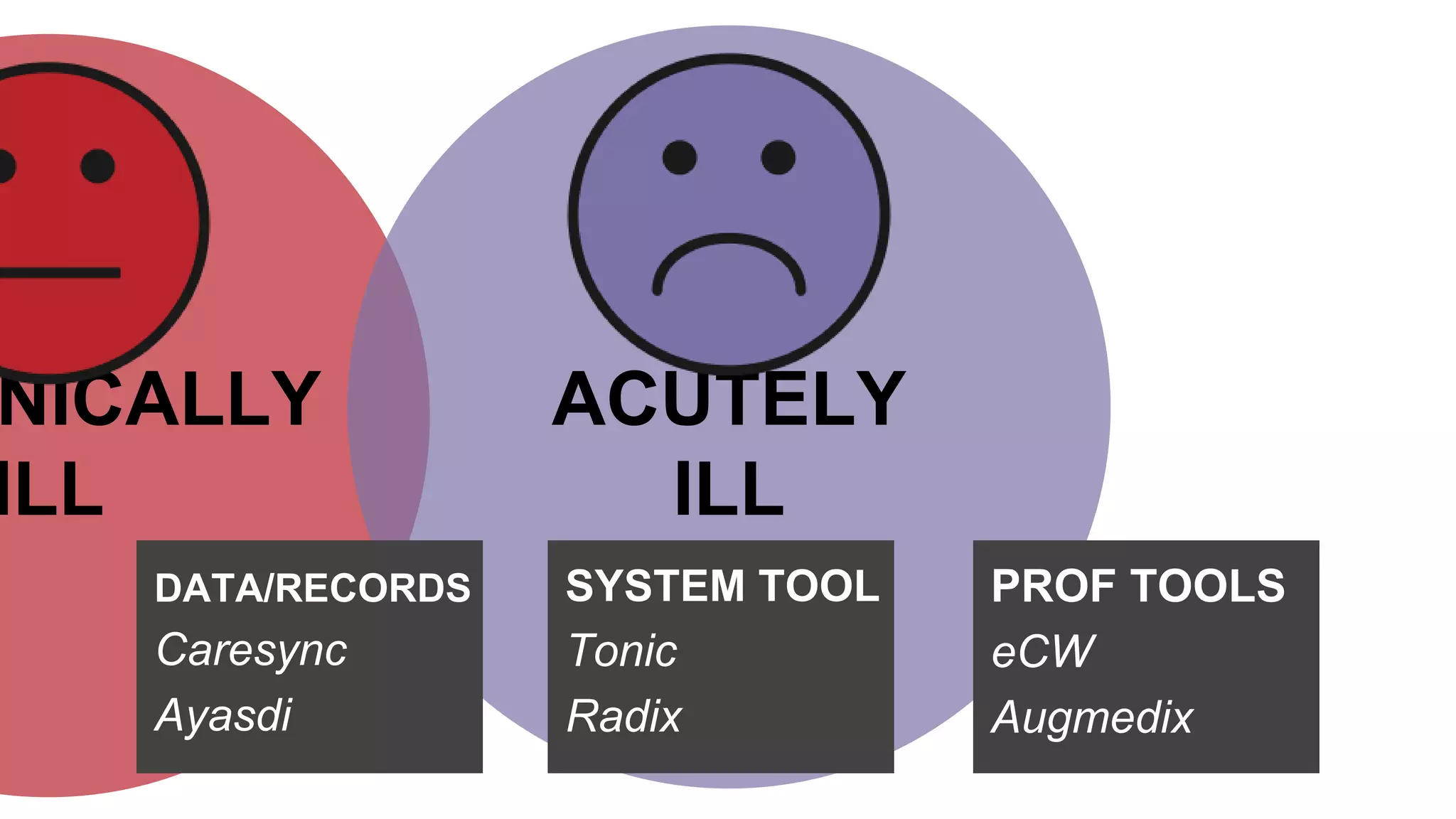 ACUTELY
ILL
NICALLY
ILL
DATA/RECORDS
Caresync
Ayasdi
SYSTEM TOOL
Tonic
Radix
PROF TOOLS
eCW
Augmedix
 