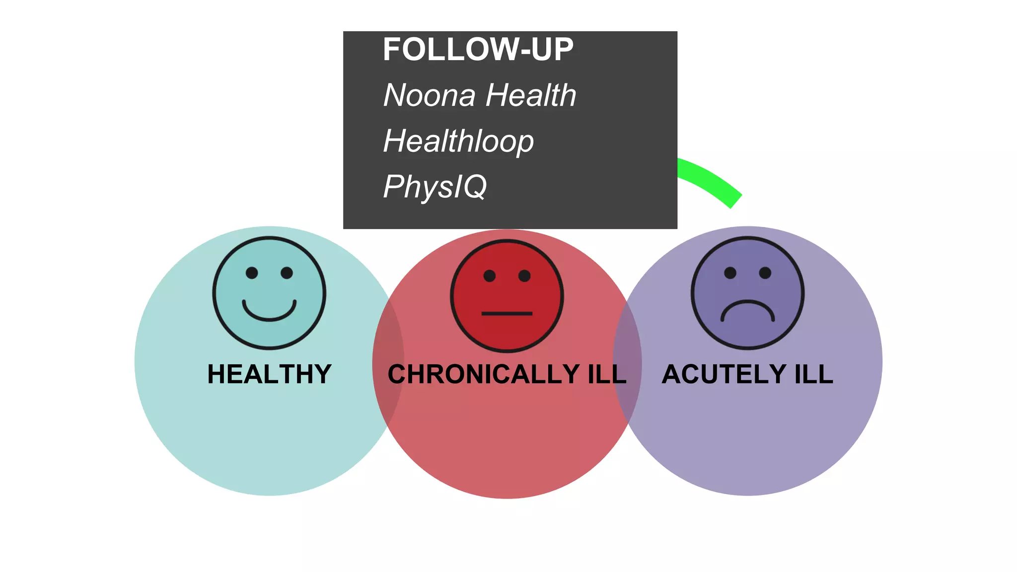 HEALTHY ACUTELY ILLCHRONICALLY ILL
TITLE THREE
Point One
FOLLOW-UP
Noona Health
Healthloop
PhysIQ
 