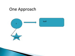T
Staff
GroupGroup
One Approach
 