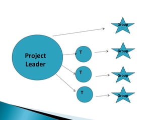 T
T
T
Group
Group
Group
Group
Project
Leader
 