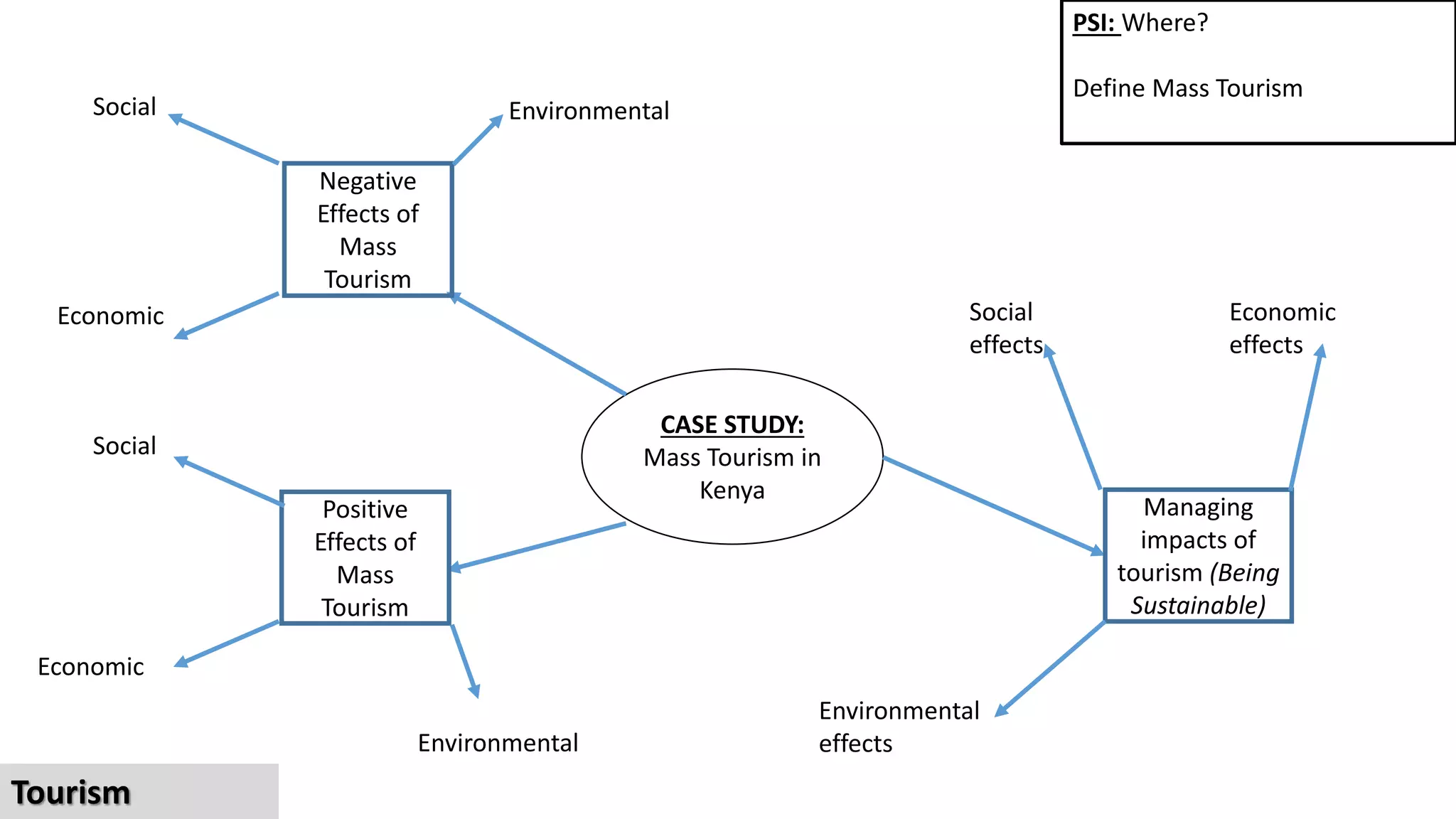 CASE STUDY:
Mass Tourism in
Kenya
Negative
Effects of
Mass
Tourism
Managing
impacts of
tourism (Being
Sustainable)
Positive
Effects of
Mass
Tourism
Social
Economic
Social
effects
Environmental
effects
Economic
effects
PSI: Where?
Define Mass Tourism
Tourism
EnvironmentalSocial
Economic
Environmental
 