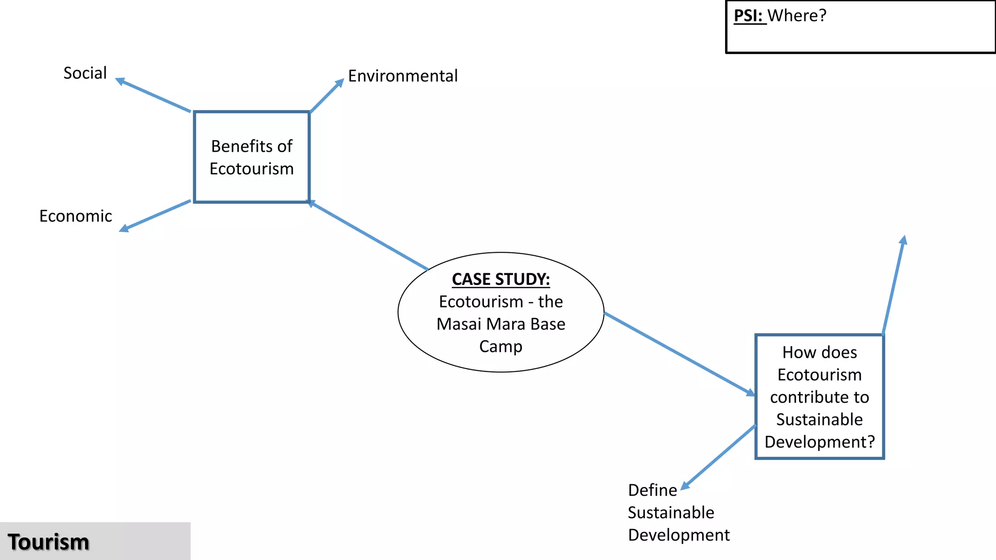 CASE STUDY:
Ecotourism - the
Masai Mara Base
Camp
Benefits of
Ecotourism
How does
Ecotourism
contribute to
Sustainable
Development?
Define
Sustainable
Development
PSI: Where?
Tourism
EnvironmentalSocial
Economic
 