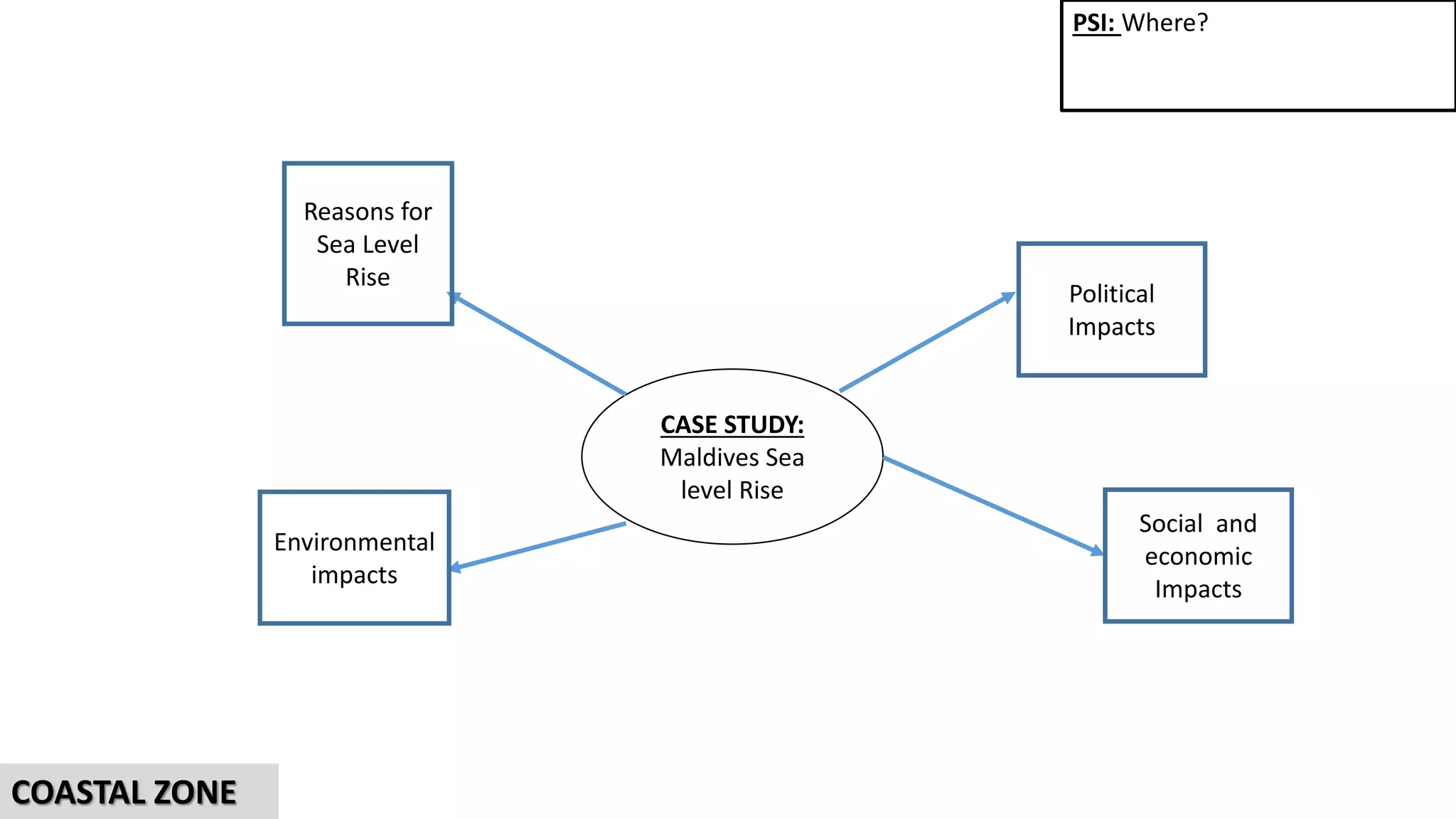CASE STUDY:
Maldives Sea
level Rise
Reasons for
Sea Level
Rise
Social and
economic
Impacts
Environmental
impacts
PSI: Where?
COASTAL ZONE
Political
Impacts
 