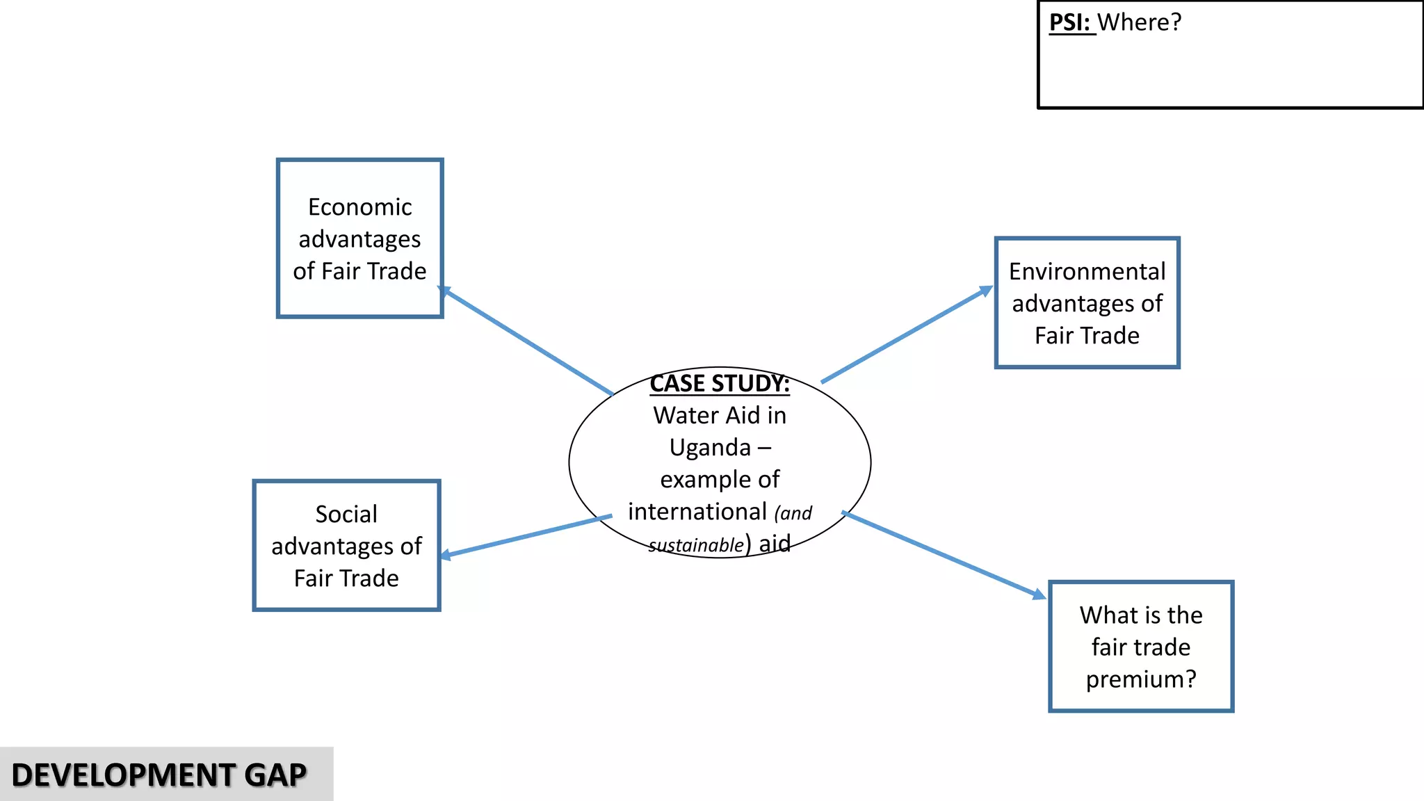 CASE STUDY:
Water Aid in
Uganda –
example of
international (and
sustainable) aid
Economic
advantages
of Fair Trade
What is the
fair trade
premium?
Social
advantages of
Fair Trade
PSI: Where?
DEVELOPMENT GAP
Environmental
advantages of
Fair Trade
 