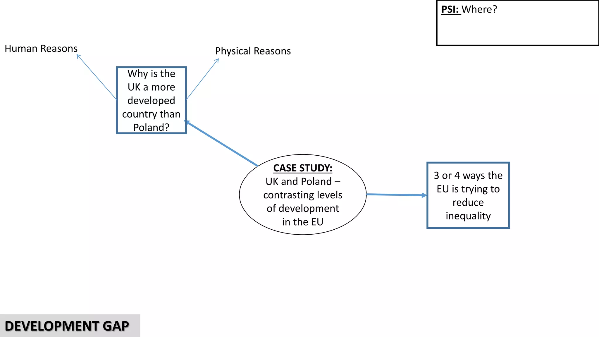 CASE STUDY:
UK and Poland –
contrasting levels
of development
in the EU
Why is the
UK a more
developed
country than
Poland?
PSI: Where?
DEVELOPMENT GAP
3 or 4 ways the
EU is trying to
reduce
inequality
Human Reasons Physical Reasons
 
