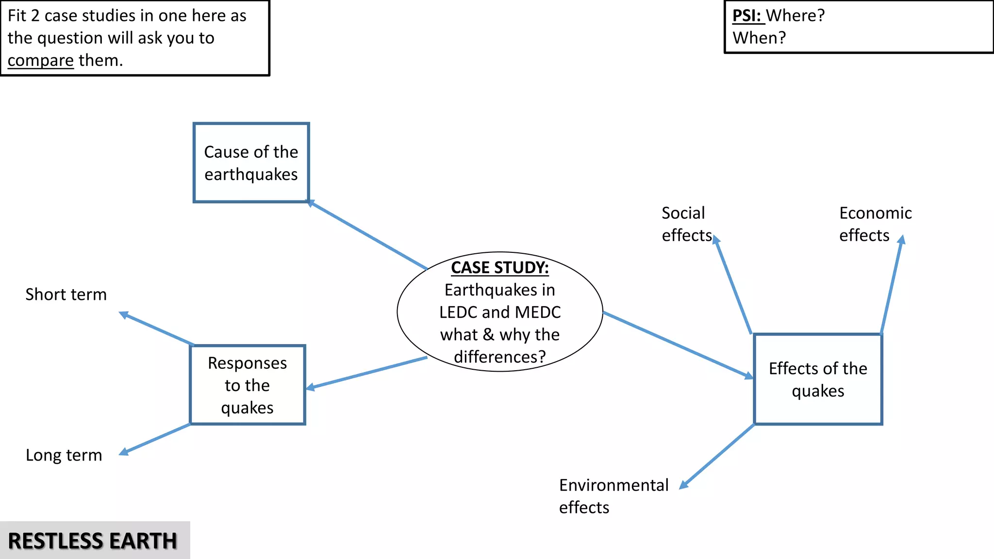 CASE STUDY:
Earthquakes in
LEDC and MEDC
what & why the
differences?
Cause of the
earthquakes
Effects of the
quakes
Responses
to the
quakes
Short term
Long term
Social
effects
Environmental
effects
Economic
effects
PSI: Where?
When?
Fit 2 case studies in one here as
the question will ask you to
compare them.
RESTLESS EARTH
 