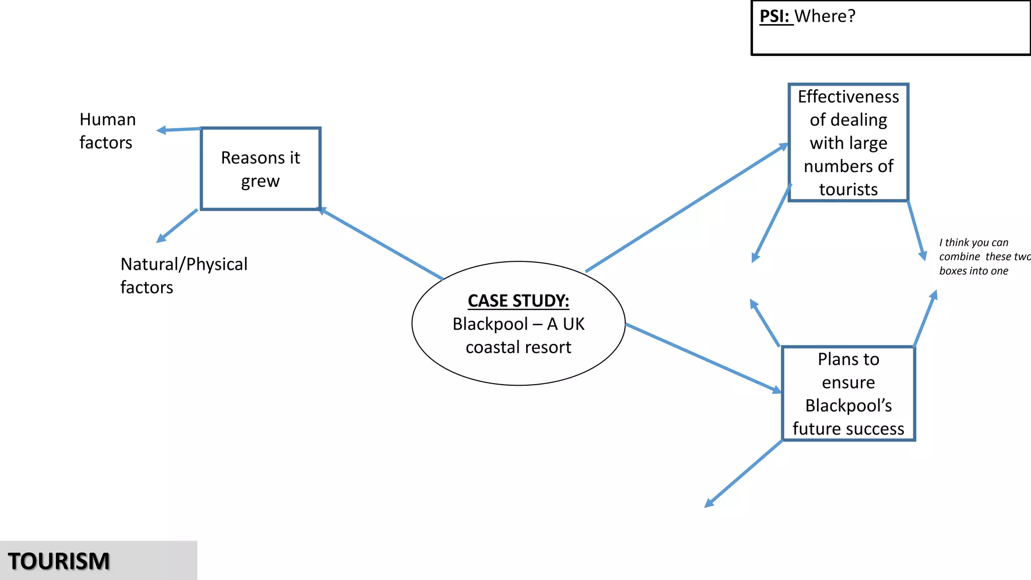 CASE STUDY:
Blackpool – A UK
coastal resort
Reasons it
grew
Plans to
ensure
Blackpool’s
future success
Effectiveness
of dealing
with large
numbers of
tourists
PSI: Where?
TOURISM
Human
factors
Natural/Physical
factors
I think you can
combine these two
boxes into one
 