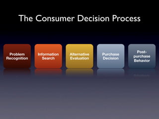 The Consumer Decision Process


                                                       Post-
 Problem      Information   Alternative   Purchase
                                                     purchase
Recognition      Search     Evaluation    Decision
                                                     Behavior
 
