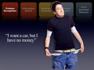Post-
 Problem      Information   Alternative   Purchase
                                                     purchase
Recognition      Search     Evaluation    Decision
                                                     Behavior




 “I want a car, but I
  have no money”
 
