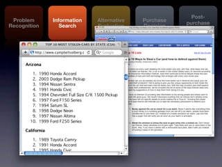 Post-
 Problem       Information    Alternative   Purchase
                                                       purchase
Recognition       Search      Evaluation    Decision
                                                       Behavior




         How to steal a car
 