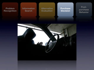 Post-
 Problem      Information   Alternative   Purchase
                                                     purchase
Recognition      Search     Evaluation    Decision
                                                     Behavior
 