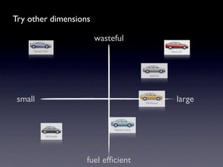 Try other dimensions

                       wasteful




 small                             large




                   fuel efﬁcient
 