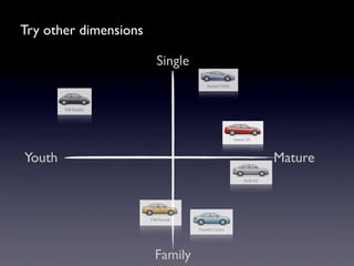 Try other dimensions

                       Single




Youth                           Mature




                       Family
 