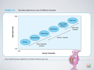 248       Part V Delivering Value

  FIGURE 13.4                            The Value-Adds Versus Costs of Different Channels

                                  High

                                                                                                                           Sales force

                                                                                                         Value-added
                                                                                                           partners
              Value-Add of Sale




                                                                                                                              Direct sales
                                                                                          Distributors                         channels

                                                                          Retail stores

                                                          Telemarketing                              "Indirect" channels

                                               Internet
                                                                   Direct marketing
                                                                       channels
                                  Low
                                         Low                                                                                             High
                                                                            Cost per Transaction


  Source: Oxford Associates, adapted from Dr. Rowland T. Moriarty, Cubex Corp.




                                           CHANNEL-MANAGEMENT DECISIONS
 