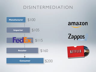 D I S I N T E R M E D I AT I O N

Manufacturer      $100

   Importer         $105

    Wholesaler        $115

       Retailer            $160

  Consumer
       Consumer    $110      $200
 