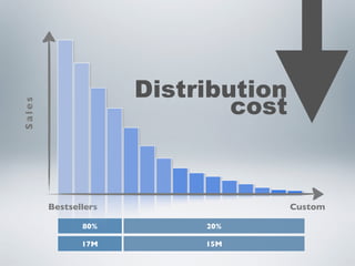 Distribution
                              cost
Sales




        Bestsellers                  Custom

               80%         20%

               17M         15M
 