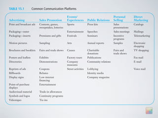 Chapter 15 Designing and Managing Integrated Marketing Communications                           281

  TABLE 15.1             Common Communication Platforms

                                                       Events/                                   Personal         Direct
  Advertising                 Sales Promotion          Experiences         Public Relations      Selling          Marketing
  Print and broadcast ads     Contests, games,         Sports              Press kits            Sales            Catalogs
                              sweepstakes, lotteries                                             presentations
  Packaging—outer                                      Entertainment       Speeches              Sales meetings   Mailings
  Packaging—inserts           Premiums and gifts       Festivals           Seminars              Incentive        Telemarketing
                                                                                                 programs
  Motion pictures             Sampling                 Arts                Annual reports        Samples          Electronic
                                                                                                                  shopping
  Brochures and booklets      Fairs and trade shows    Causes              Charitable            Fairs and        TV shopping
                                                                           donations             trade shows
  Posters and leaflets        Exhibits                 Factory tours       Publications                           Fax mail
  Directories                 Demonstrations           Company             Community relations                    E-mail
                                                       museums
  Reprints of ads             Coupons                  Street activities   Lobbying                               Voice mail
  Billboards                  Rebates                                      Identity media
  Display signs               Low-interest                                 Company magazine
                              financing
  Point-of-purchase           Entertainment
  displays
  Audiovisual material        Trade-in allowances
  Symbols and logos           Continuity programs
  Videotapes                  Tie-ins




media. Four represent major communication functions—encoding, decoding, response, and
 
