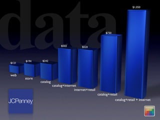 data
                                                                                  $1,050




                                                               $730



                               $502          $520




       $194     $242
$121



web
       store
               catalog
                         catalog+internet
                                        internet+retail
                                                          catalog+retail
                                                                      catalog+retail + internet
 