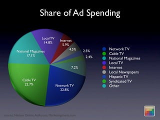 Share of Ad Spending

                           Local TV
                                         Internet
                            14.8%
                                           5.9%
                                                4.5%    2.5%    Network TV
         National Magazines
               17.1%                                            Cable TV
                                                         2.4%   National Magazines
                                                                Local TV
                                                 7.2%           Internet
                                                                Local Newspapers
                                                                Hispanic TV
             Cable TV                                           Syndicated TV
              22.7%                   Network TV                Other
                                        22.8%




source: Nielsen Online, AdAcross, Marketingcharts.com
 