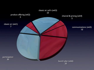 classic air sol’n (wk3)
                                             23
         product offering (wk2)
                                                                channel & pricing (wk4)
                   5
                                                                           5

 classic air (wk1)
         7                                                                 communications (wk5)
                                                                                   10




participation
     30
                                                            launch plan (wk6)
                                                                   20
 