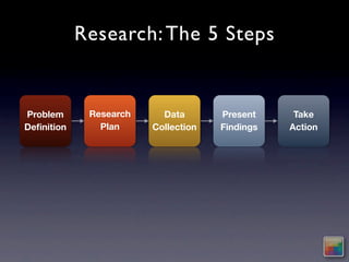 Research: The 5 Steps


Problem      Research     Data       Present     Take
Deﬁnition      Plan     Collection   Findings   Action
 