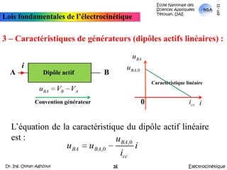 École Nationale des Sciences Appliquées  Tétouan, UAEmars-11Lois fondamentales de l’électrocinétique3 – Caractéristiques de générateurs (dipôles actifs linéaires) :iDipôle actif AB0Convention générateurCaractéristique linéaireL’équation de la caractéristique du dipôle actif linéaire est :ElectrocinétiqueDr. Ing. Otman Aghzout16