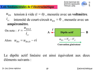 École Nationale des Sciences Appliquées  Tétouan, UAEmars-11Lois fondamentales de l’électrocinétiquetension à vide (i = 0) , mesurée avec un voltmètre.           intensité de court-circuit               , mesurée avec un ampèremètre.Le dipôle actif linéaire est ainsi équivalent aux deux éléments suivants :iOn note :ABDipôle actif AlorsConvention générateurElectrocinétiqueDr. Ing. Otman Aghzout17