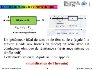 École Nationale des Sciences Appliquées  Tétouan, UAEmars-11Lois fondamentales de l’électrocinétiqueiABDipôle actif Un générateur idéal de tension de fém notée e (égale à la tension à vide aux bornes du dipôle) en série avec Un conducteur ohmique de résistance r (résistance interne du dipôle actif).Cette modélisation du dipôle actif est appelée 		Convention générateur(modélisation de Thévenin)ElectrocinétiqueDr. Ing. Otman Aghzout18